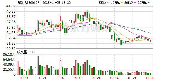 GAMESTAR登錄:拓斯達:公司及子公司無逾期對外擔保